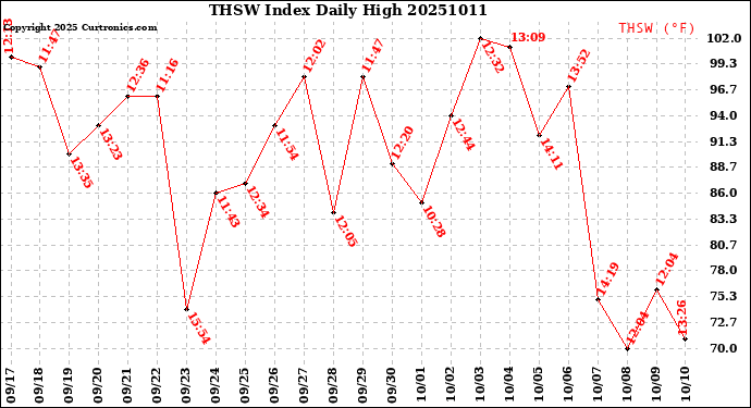 Milwaukee Weather THSW Index<br>Daily High