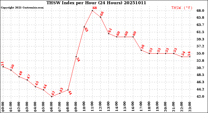 Milwaukee Weather THSW Index<br>per Hour<br>(24 Hours)