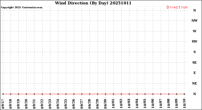 Milwaukee Weather Wind Direction<br>(By Day)