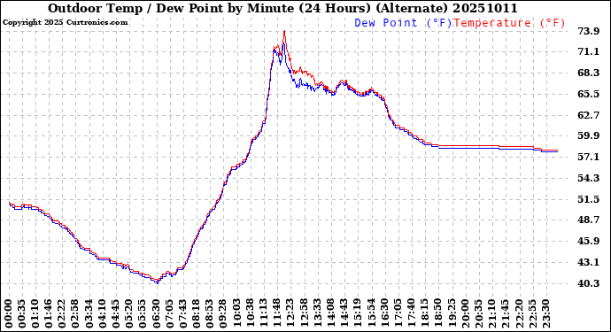 Milwaukee Weather Outdoor Temp / Dew Point<br>by Minute<br>(24 Hours) (Alternate)