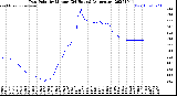 Milwaukee Weather Dew Point<br>by Minute<br>(24 Hours) (Alternate)