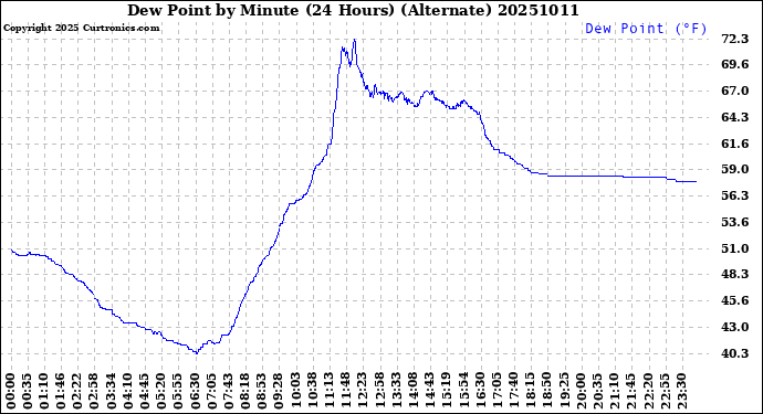 Milwaukee Weather Dew Point<br>by Minute<br>(24 Hours) (Alternate)