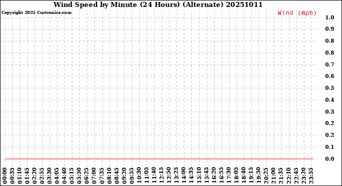 Milwaukee Weather Wind Speed<br>by Minute<br>(24 Hours) (Alternate)