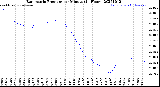 Milwaukee Weather Barometric Pressure<br>per Minute<br>(24 Hours)