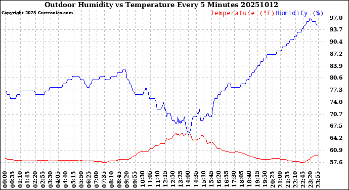 Milwaukee Weather Outdoor Humidity<br>vs Temperature<br>Every 5 Minutes