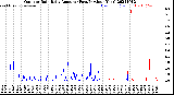 Milwaukee Weather Outdoor Rain<br>Daily Amount<br>(Past/Previous Year)