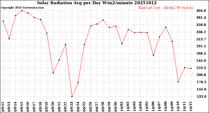Milwaukee Weather Solar Radiation<br>Avg per Day W/m2/minute
