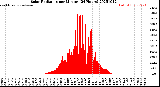 Milwaukee Weather Solar Radiation<br>per Minute<br>(24 Hours)