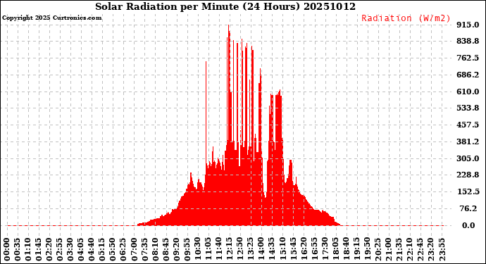 Milwaukee Weather Solar Radiation<br>per Minute<br>(24 Hours)
