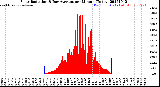 Milwaukee Weather Solar Radiation<br>& Day Average<br>per Minute<br>(Today)
