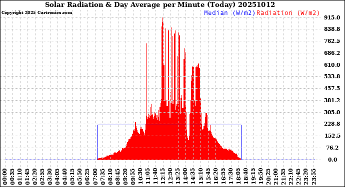 Milwaukee Weather Solar Radiation<br>& Day Average<br>per Minute<br>(Today)