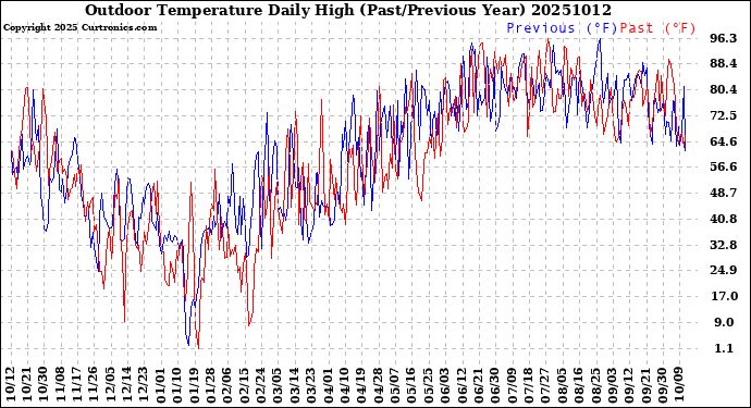 Milwaukee Weather Outdoor Temperature<br>Daily High<br>(Past/Previous Year)