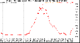 Milwaukee Weather Outdoor Temperature<br>vs Heat Index<br>per Minute<br>(24 Hours)
