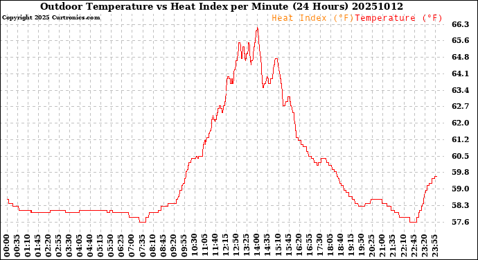 Milwaukee Weather Outdoor Temperature<br>vs Heat Index<br>per Minute<br>(24 Hours)