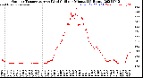 Milwaukee Weather Outdoor Temperature<br>vs Wind Chill<br>per Minute<br>(24 Hours)