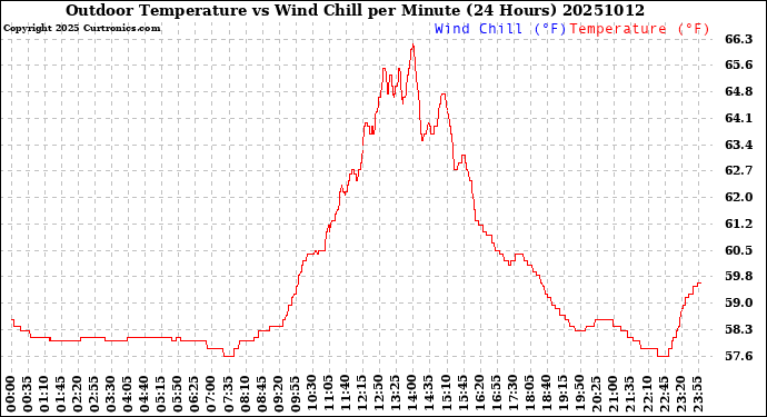 Milwaukee Weather Outdoor Temperature<br>vs Wind Chill<br>per Minute<br>(24 Hours)