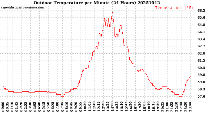Milwaukee Weather Outdoor Temperature<br>per Minute<br>(24 Hours)