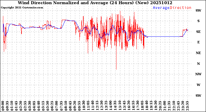 Milwaukee Weather Wind Direction<br>Normalized and Average<br>(24 Hours) (New)
