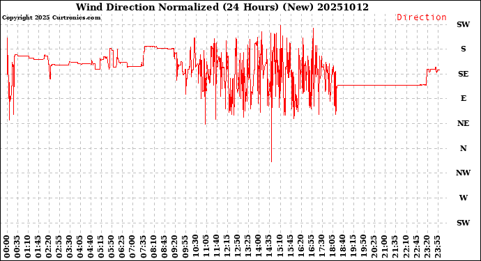 Milwaukee Weather Wind Direction<br>Normalized<br>(24 Hours) (New)
