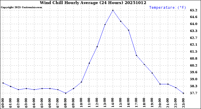 Milwaukee Weather Wind Chill<br>Hourly Average<br>(24 Hours)