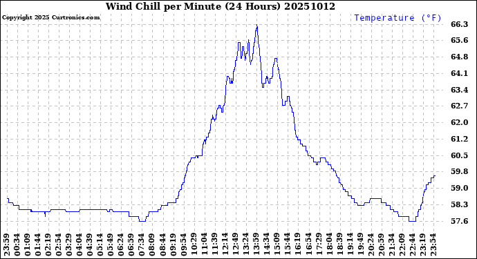 Milwaukee Weather Wind Chill<br>per Minute<br>(24 Hours)
