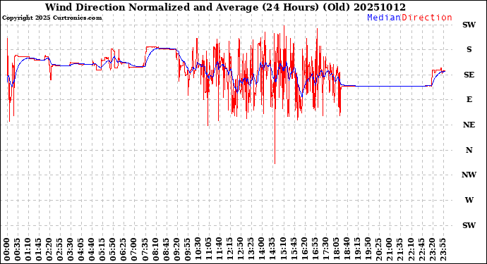 Milwaukee Weather Wind Direction<br>Normalized and Average<br>(24 Hours) (Old)