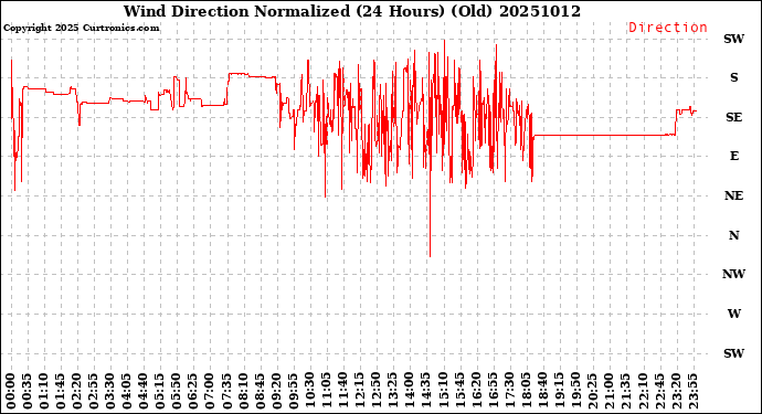 Milwaukee Weather Wind Direction<br>Normalized<br>(24 Hours) (Old)