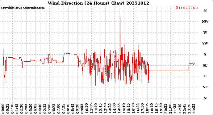 Milwaukee Weather Wind Direction<br>(24 Hours) (Raw)