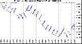 Milwaukee Weather Barometric Pressure<br>per Hour<br>(24 Hours)