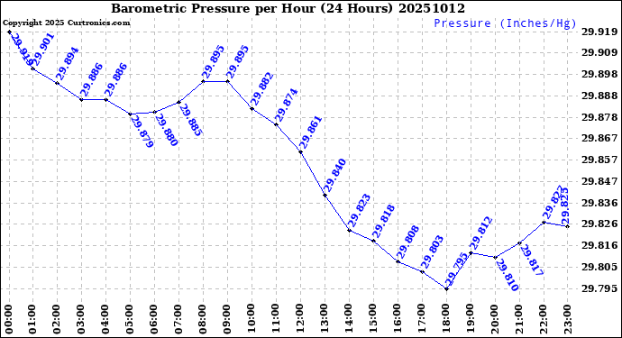 Milwaukee Weather Barometric Pressure<br>per Hour<br>(24 Hours)