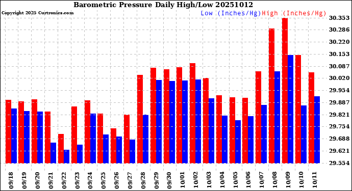 Milwaukee Weather Barometric Pressure<br>Daily High/Low