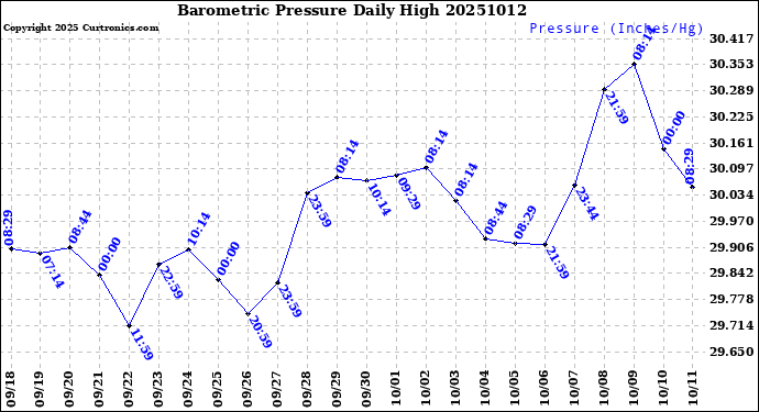 Milwaukee Weather Barometric Pressure<br>Daily High