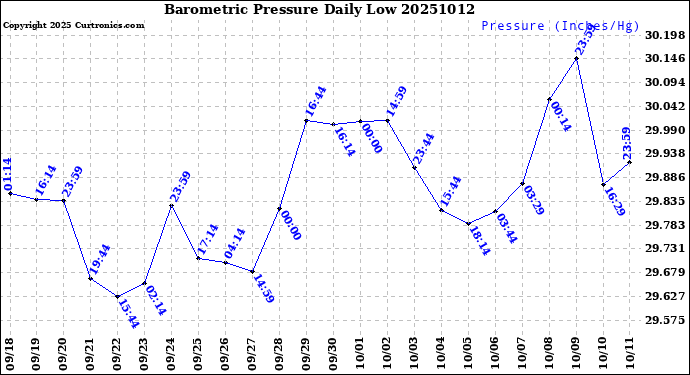 Milwaukee Weather Barometric Pressure<br>Daily Low