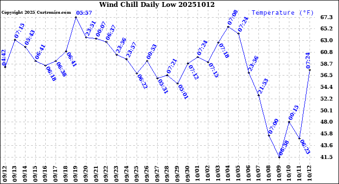 Milwaukee Weather Wind Chill<br>Daily Low