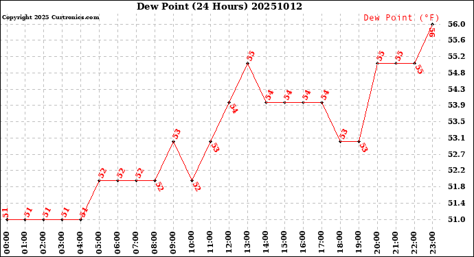 Milwaukee Weather Dew Point<br>(24 Hours)