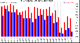 Milwaukee Weather Dew Point<br>Daily High/Low