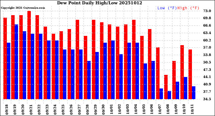 Milwaukee Weather Dew Point<br>Daily High/Low