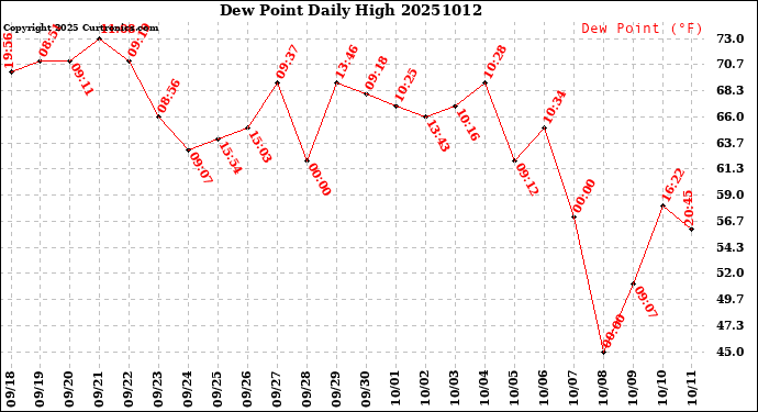 Milwaukee Weather Dew Point<br>Daily High
