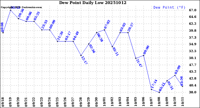Milwaukee Weather Dew Point<br>Daily Low