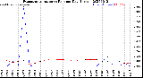 Milwaukee Weather Evapotranspiration<br>vs Rain per Day<br>(Inches)
