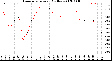 Milwaukee Weather Evapotranspiration<br>per Day (Inches)