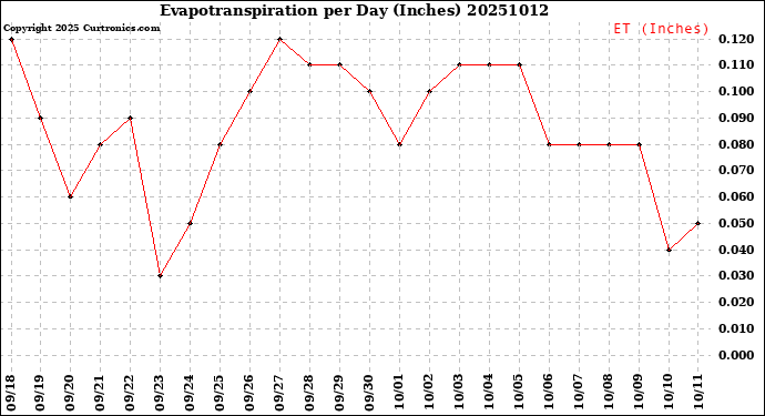Milwaukee Weather Evapotranspiration<br>per Day (Inches)