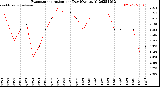 Milwaukee Weather Evapotranspiration<br>per Day (Ozs sq/ft)