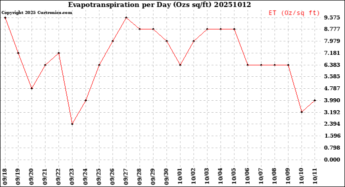 Milwaukee Weather Evapotranspiration<br>per Day (Ozs sq/ft)