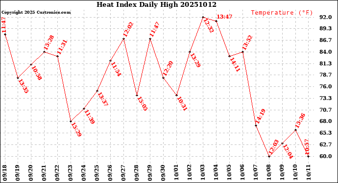 Milwaukee Weather Heat Index<br>Daily High