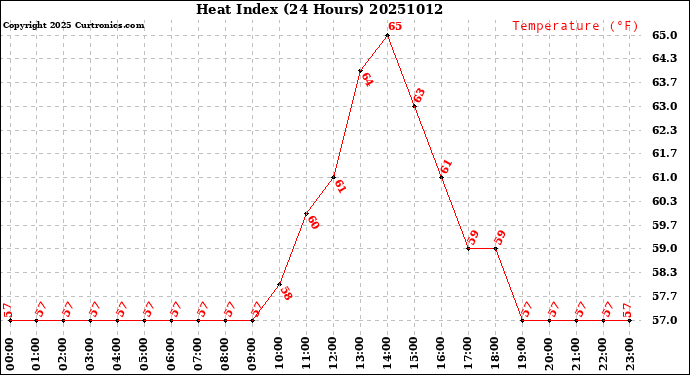Milwaukee Weather Heat Index<br>(24 Hours)