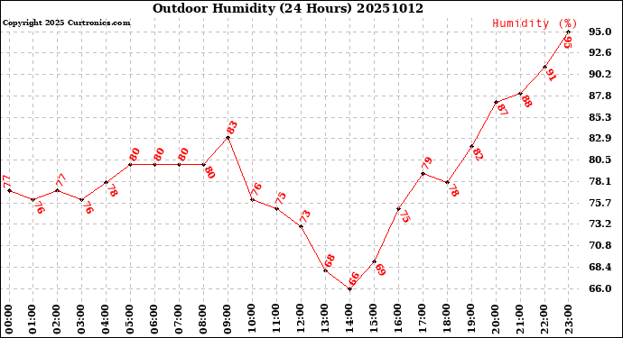 Milwaukee Weather Outdoor Humidity<br>(24 Hours)