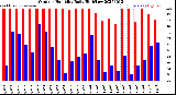 Milwaukee Weather Outdoor Humidity<br>Daily High/Low