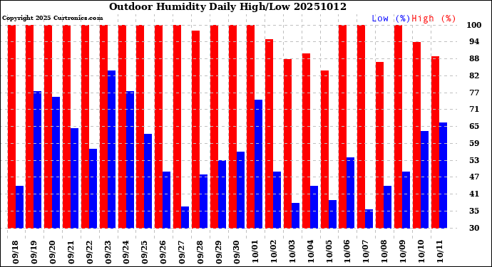 Milwaukee Weather Outdoor Humidity<br>Daily High/Low