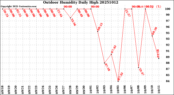 Milwaukee Weather Outdoor Humidity<br>Daily High